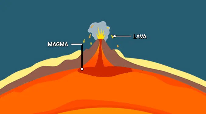 Lava là gì?
