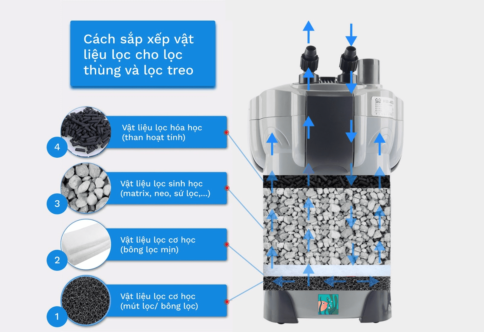 Sơ đồ đường đi của nước bên trong lọc thùng